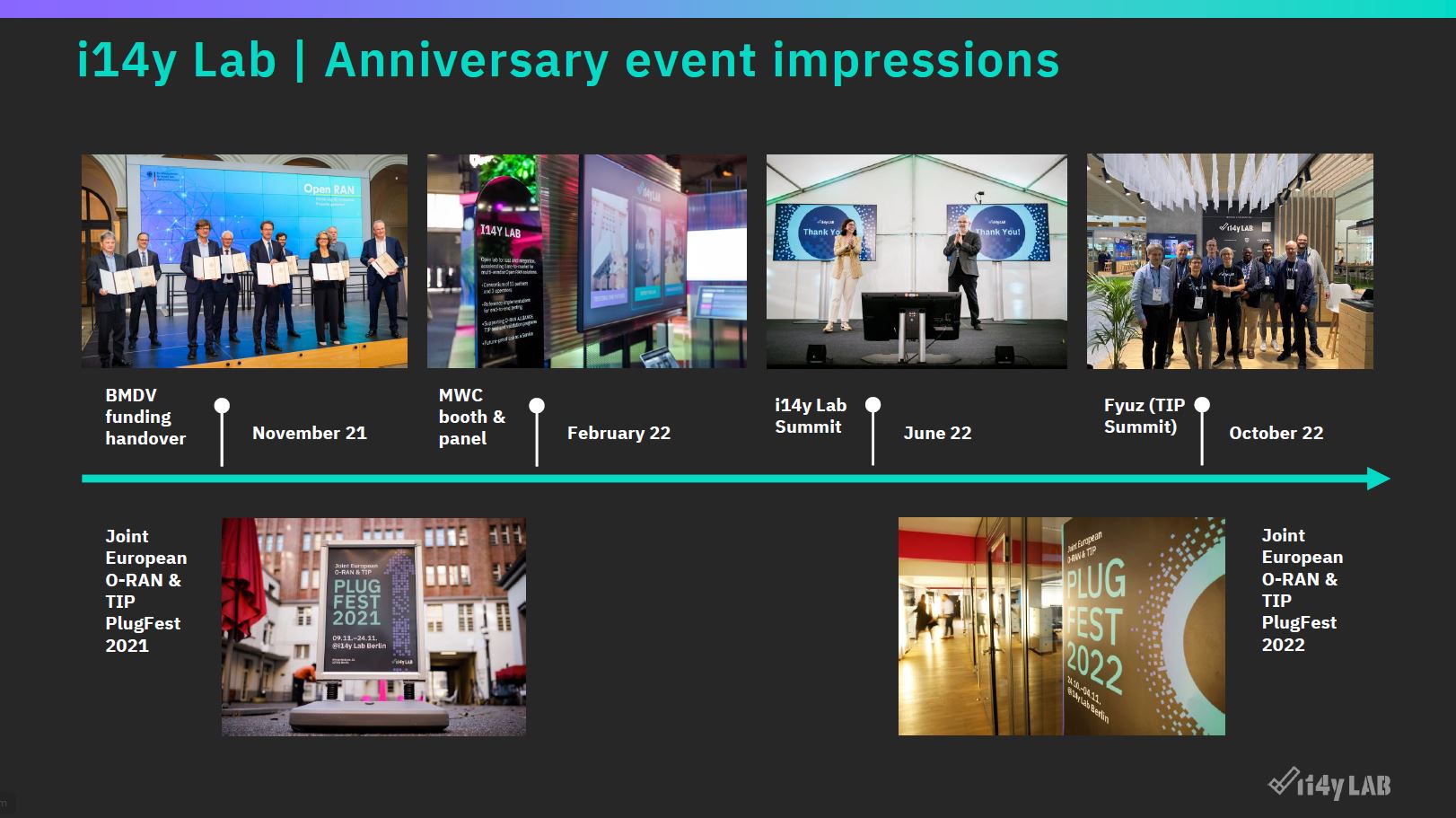 i14y Lab milestones in 2022 - i14y LAB