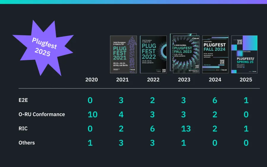 Plugfests @ the i14y Lab