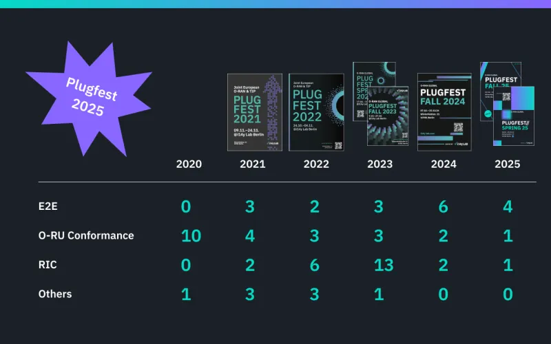 Plugfests @ the i14y Lab