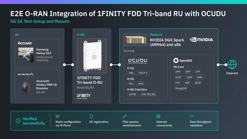 E2E integration: 1Finity FDD Tri-band RU and OCUDU